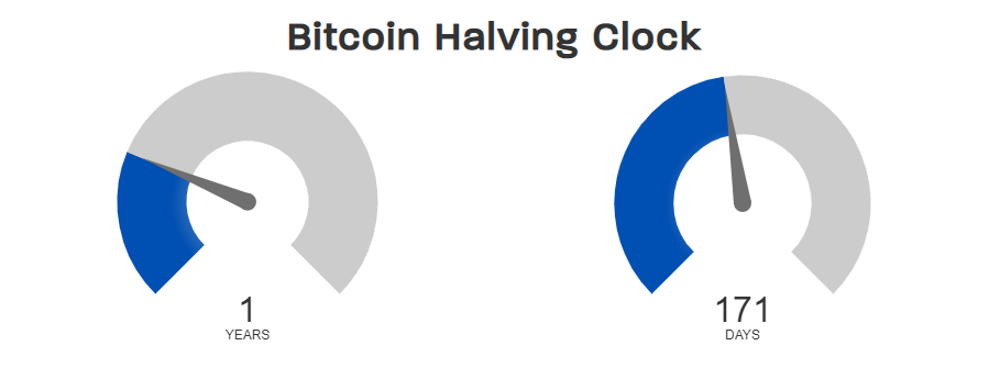 CoinWarz Bitcoin Halving Clock